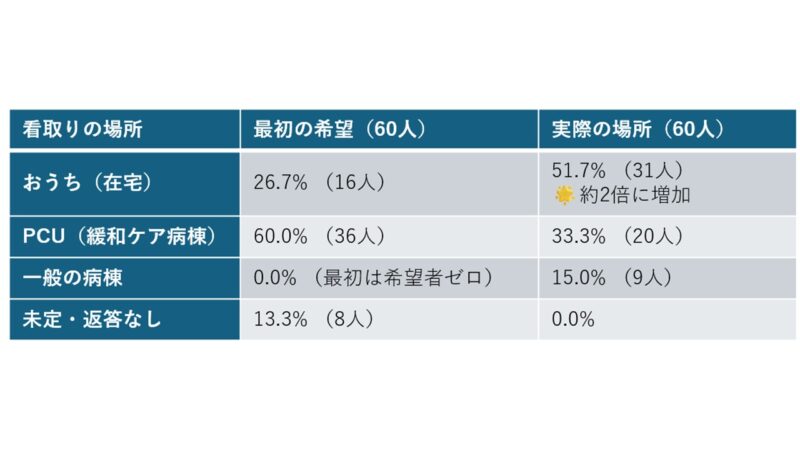 『やっぱり家で最期を』を叶えるために必要なこと。データから見えた本音と救急搬送のリアルのアイキャッチ画像