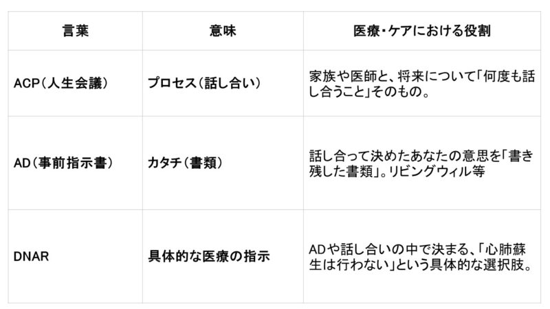 【完全保存版】もしものための「人生会議（ACP）」と、知っておきたい「AD」「DNAR」をやさしく解説！のアイキャッチ画像